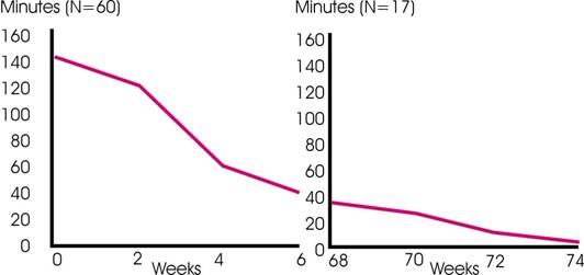 the reduction in morning stiffness for rheumatoid arthritis sufferers when using Thym-Uvocal